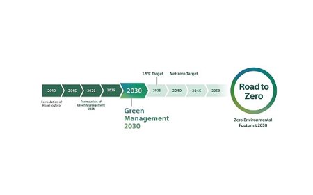Sony Grup “Green Management 2030” Orta Vadeli Çevresel Hedeflerini Açıkladı