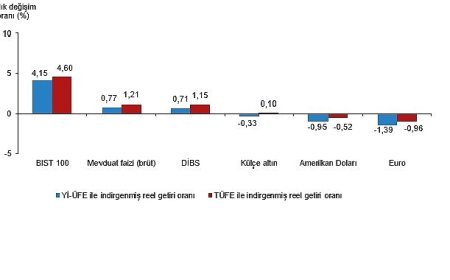Finansal Yatırım Araçlarının Reel Getiri Oranları, Ağustos 2025