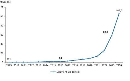 Dolaylı Ar-Ge Teşvikleri, 2024
