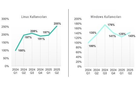 Kaspersky raporu: Linux ve Windows kullanıcılarının sayısı arttıkça, saldırılarla karşılaşma sıklığı da artıyor