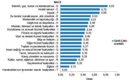 En yüksek ara tüketim elektrik ve gazda!