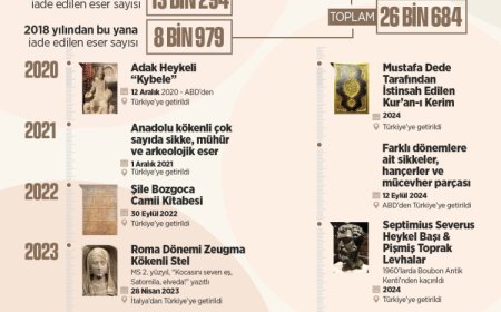 Türkiye, kültürel mirasını geri kazanıyor… 27 bine yakın eser ülkeye döndü