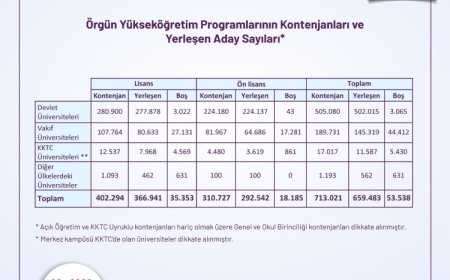YÖK Başkanı Özvar: Yeni programların tamamı doldu… Ek yerleştirme sürecini takip edin