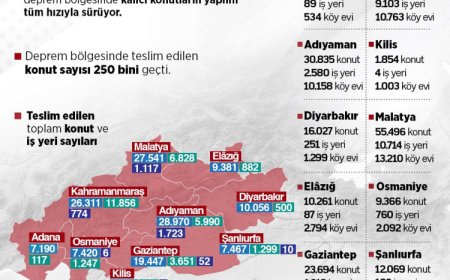 Asrın inşa seferberliği sürüyor… Deprem bölgesi yeniden ayağa kalkıyor