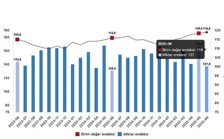 İhracat birim değer endeksi yüzde 2,7 arttı