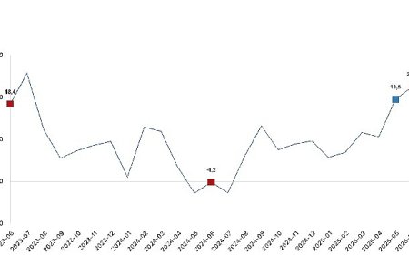Ticaret satış hacmi yıllık yüzde 22,5 arttı, perakende satış hacmi yıllık yüzde 14,7 arttı