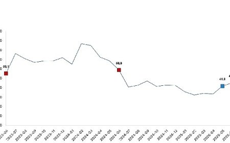 Toplam ciro yıllık yüzde 45,0 arttı