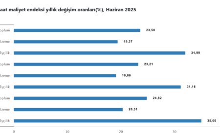 İnşaat maliyetleri Haziran’da yükseldi