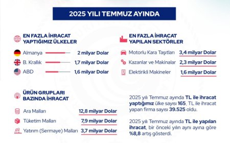 Bakan Bolat’tan ihracat değerlendirmesi… Temmuz’da ihracat yapılan ülke sayısı 165’e ulaştı