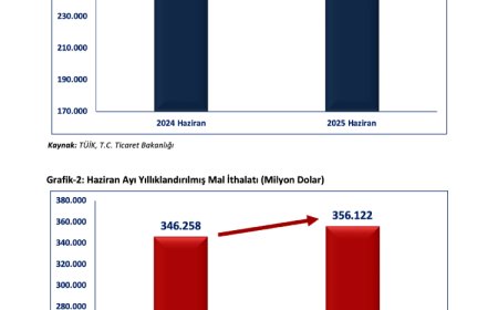 Bakan Bolat ilk yarının ihracat verilerini değerlendirdi