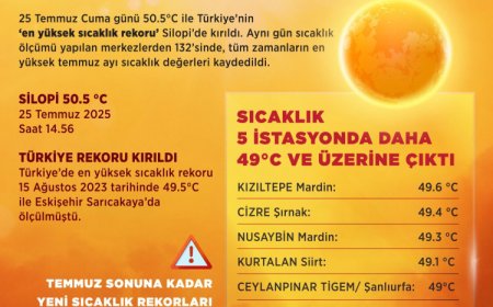 Şırnak, Eskişehir’in rekorunu kırdı!
