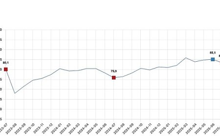 Tüketici güven endeksi 83,5 oldu