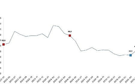 Toplam ciro yıllık yüzde 41,5 arttı
