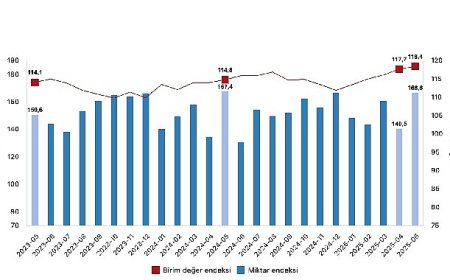 İhracat birim değer endeksi yüzde 3,1 arttı