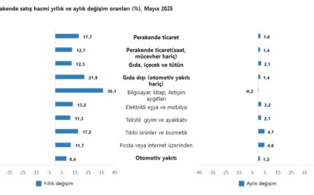 Ticaret ve perakende satış hacminde güçlü artış