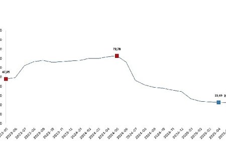 İnşaat maliyet endeksi yıllık yüzde 22,40 arttı, aylık yüzde 0,88 arttı