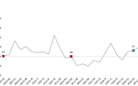 Sanayi üretimi yıllık yüzde 4,9 arttı
