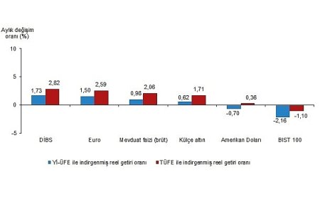 Aylık en yüksek reel getiri Devlet İç Borçlanma Senetleri (DİBS)’te oldu