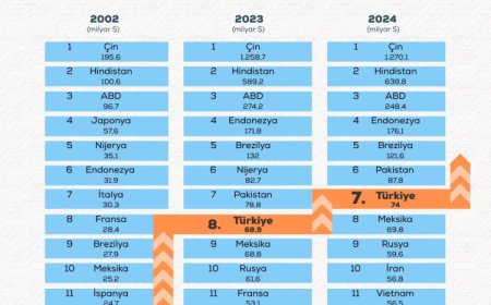 Türkiye tarımsal hasılada rekor kırdı! Tarımsal hasıla 70 milyar dolar sınırını aştı