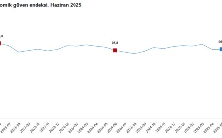 Tüketici güveni arttı, İnşaat ve perakende düştü