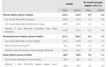 Hizmet sektöründe güven artarken, perakende ve inşaatta düşüş!