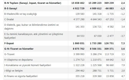 Ekonomide istihdam artışı sürüyor… Ücretli çalışanlar yüzde 2,4 arttı
