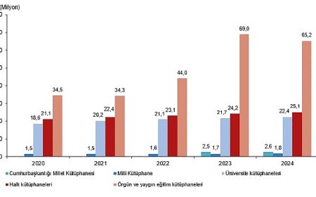 Kütüphane İstatistikleri, 2024