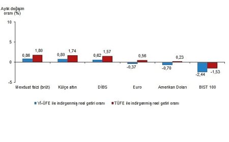 Finansal Yatırım Araçlarının Reel Getiri Oranları, Mayıs 2025