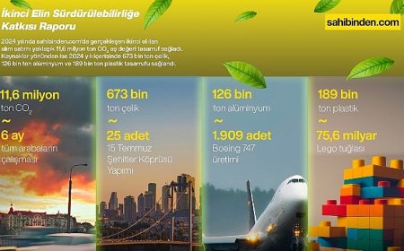 Türkiye’de İkinci El Kullanımı 2024’te 11,6 Milyon Ton Karbon Salımını Engelledi!
