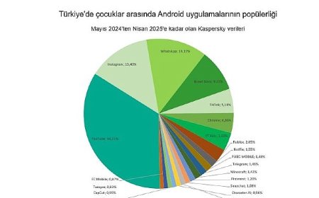Kaspersky: Çocuklar arasında yapay zeka merakı 2025’te iki kattan fazla artacak