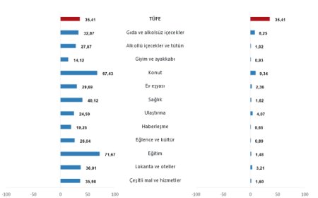 Enflasyon Mayıs’ta hız kesti!