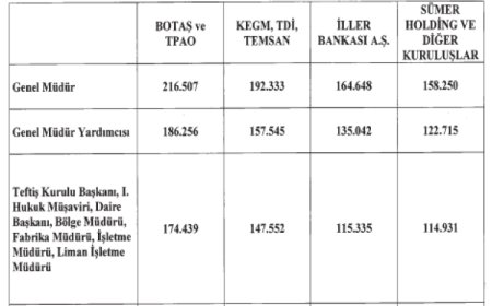 Kamu yöneticilerinin yeni maaşları ‘Resmi’leşti!