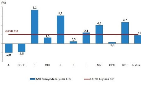 Dönemsel Gayrisafi Yurt İçi Hasıla, I. Çeyrek: Ocak-Mart, 2025