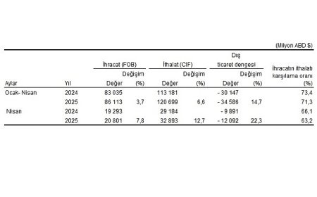 Dış Ticaret İstatistikleri, Nisan 2025