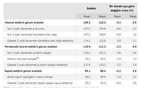 Mayıs’ta her yönden ‘Güven’ yükseldi!