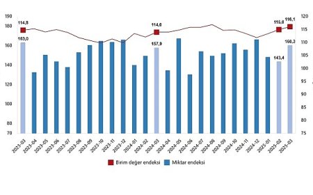 Dış Ticaret Endeksleri, Mart 2025