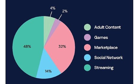 Kaspersky, kurumsal e-postalarla eşleşen sızdırılmış Netflix, Roblox ve Discord hesaplarını ortaya çıkardı