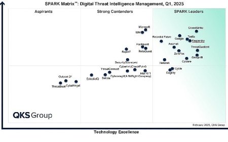Kaspersky, QKS Group’un SPARK Matrix Raporunda Dijital Tehdit İstihbaratında Lider Seçildi