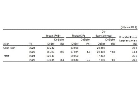 Dış Ticaret İstatistikleri, Mart 2025