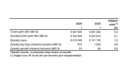 Turizm İstatistikleri, I. Çeyrek: Ocak-Mart, 2025