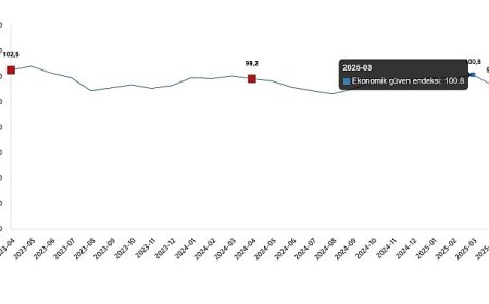 Ekonomik Güven Endeksi, Nisan 2025