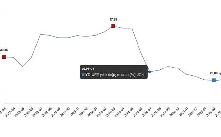 Yurt Dışı Üretici Fiyat Endeksi, Mart 2025