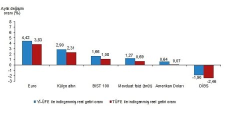 Finansal Yatırım Araçlarının Reel Getiri Oranları, Mart 2025