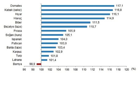 Bitkisel Ürün Denge Tabloları, 2024