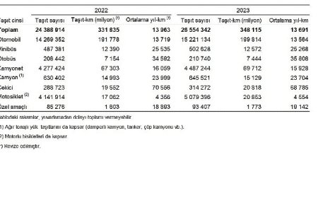 Taşıt-kilometre İstatistikleri, 2023