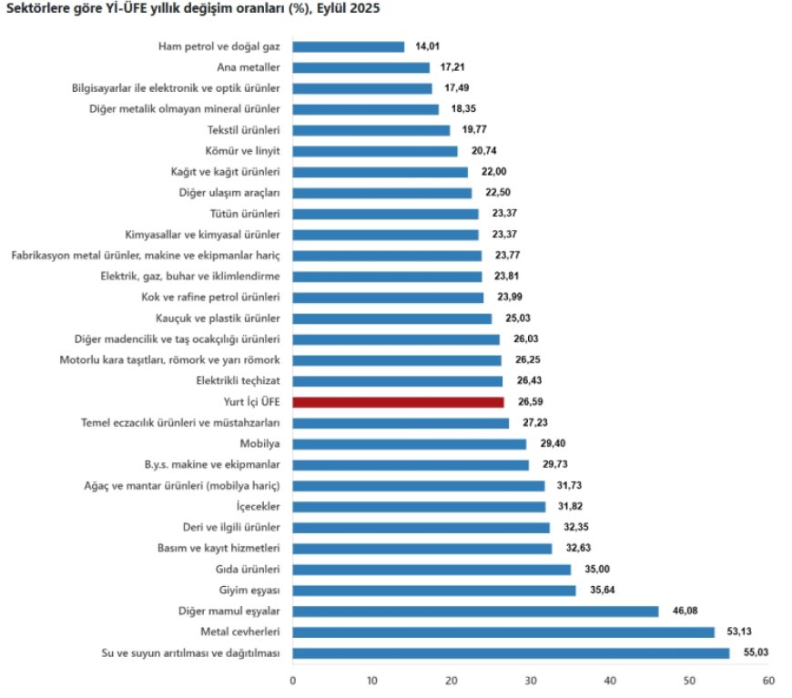 Yİ-ÜFE’de su temini ve arıtma hizmeti revaçta