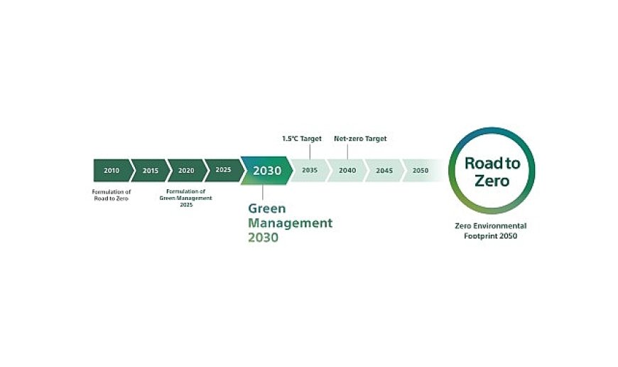 Sony Grup “Green Management 2030” Orta Vadeli Çevresel Hedeflerini Açıkladı