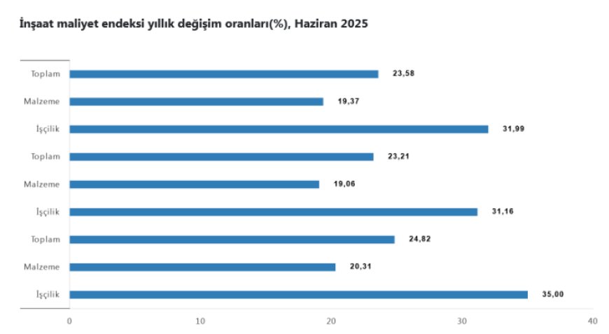 İnşaat maliyetleri Haziran’da yükseldi