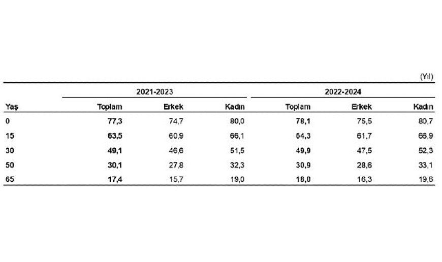 Türkiye’de doğuşta beklenen yaşam süresi 78,1 yıl oldu