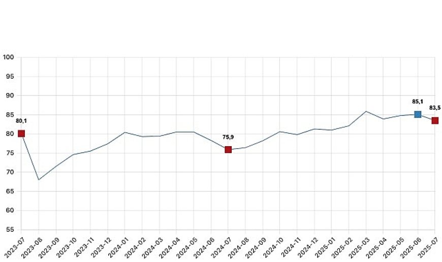 Tüketici güven endeksi 83,5 oldu